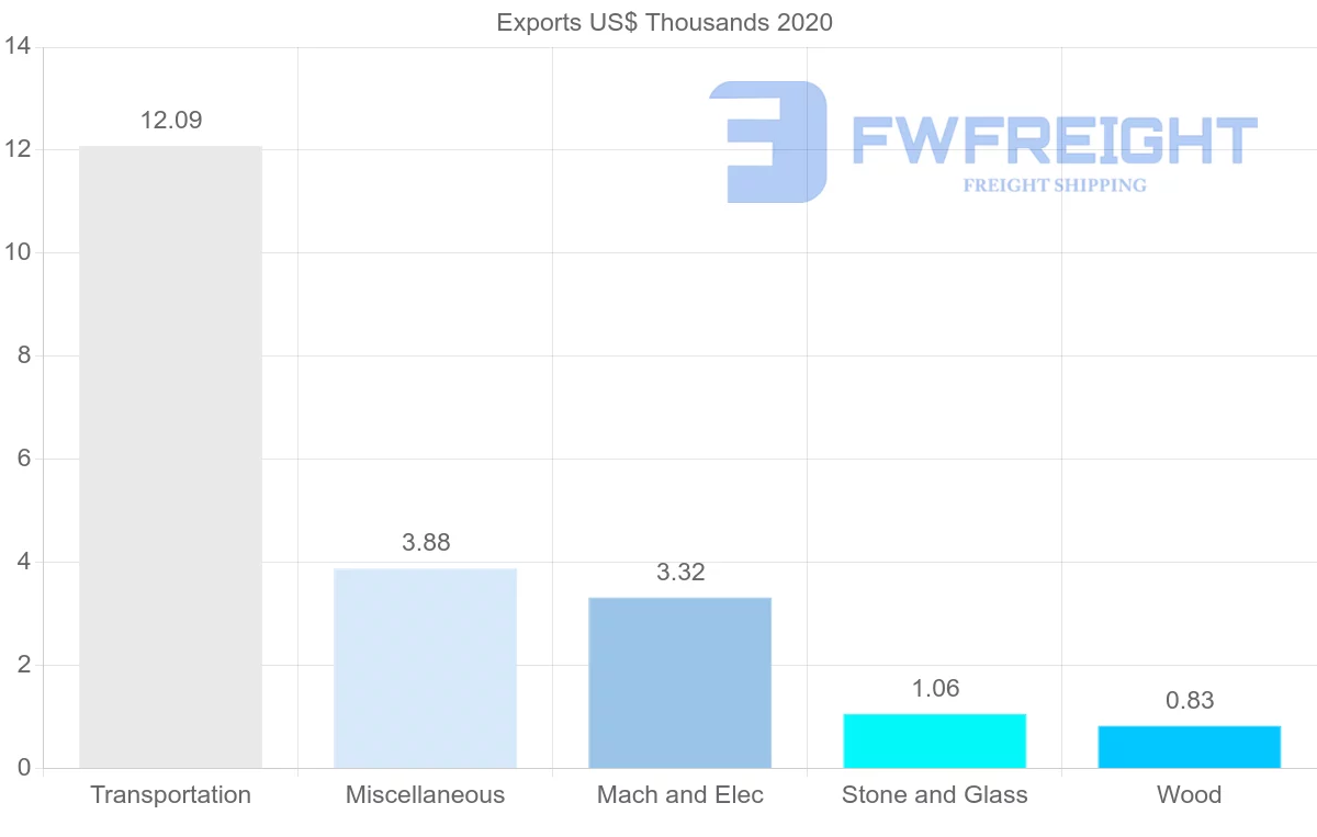 Shipping company from Guatemala to Benin