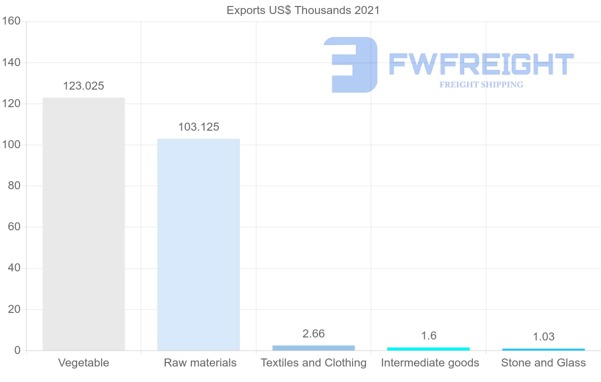 Shipping company from Guatemala to Bulgaria