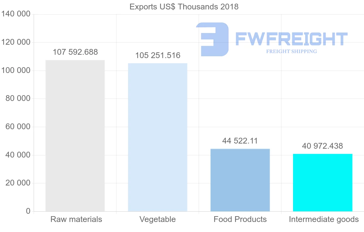 Shipping company from Guatemala to Canada