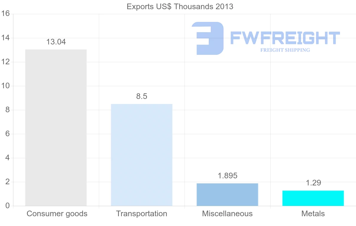 Shipping company from Guatemala to Cape Verde