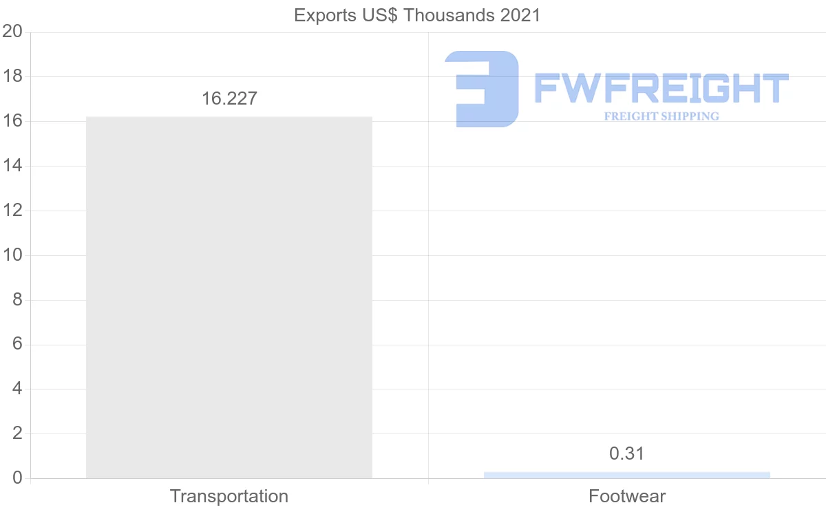 Shipping company from Guatemala to Chile