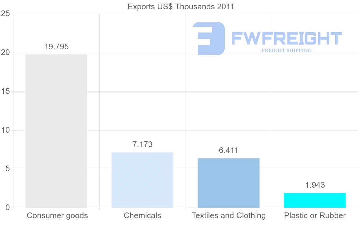 Shipping company from Guatemala to Comoros