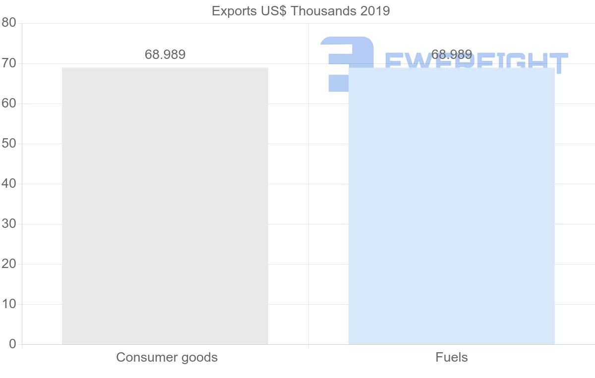 Shipping company from Guatemala to Cyprus