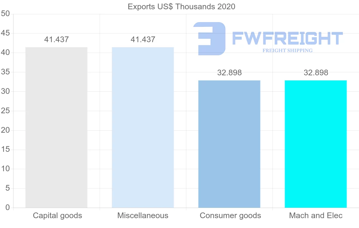 Shipping company from Guatemala to Djibouti