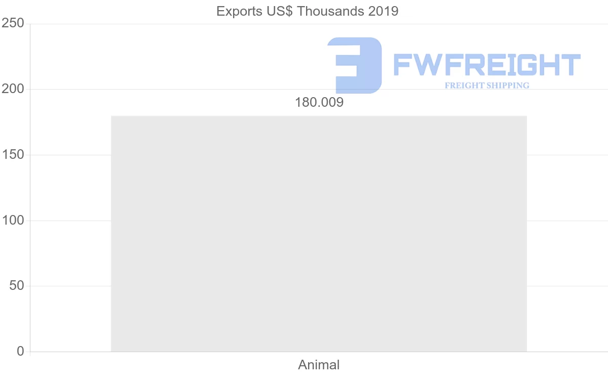 Shipping company from Guatemala to Ecuador