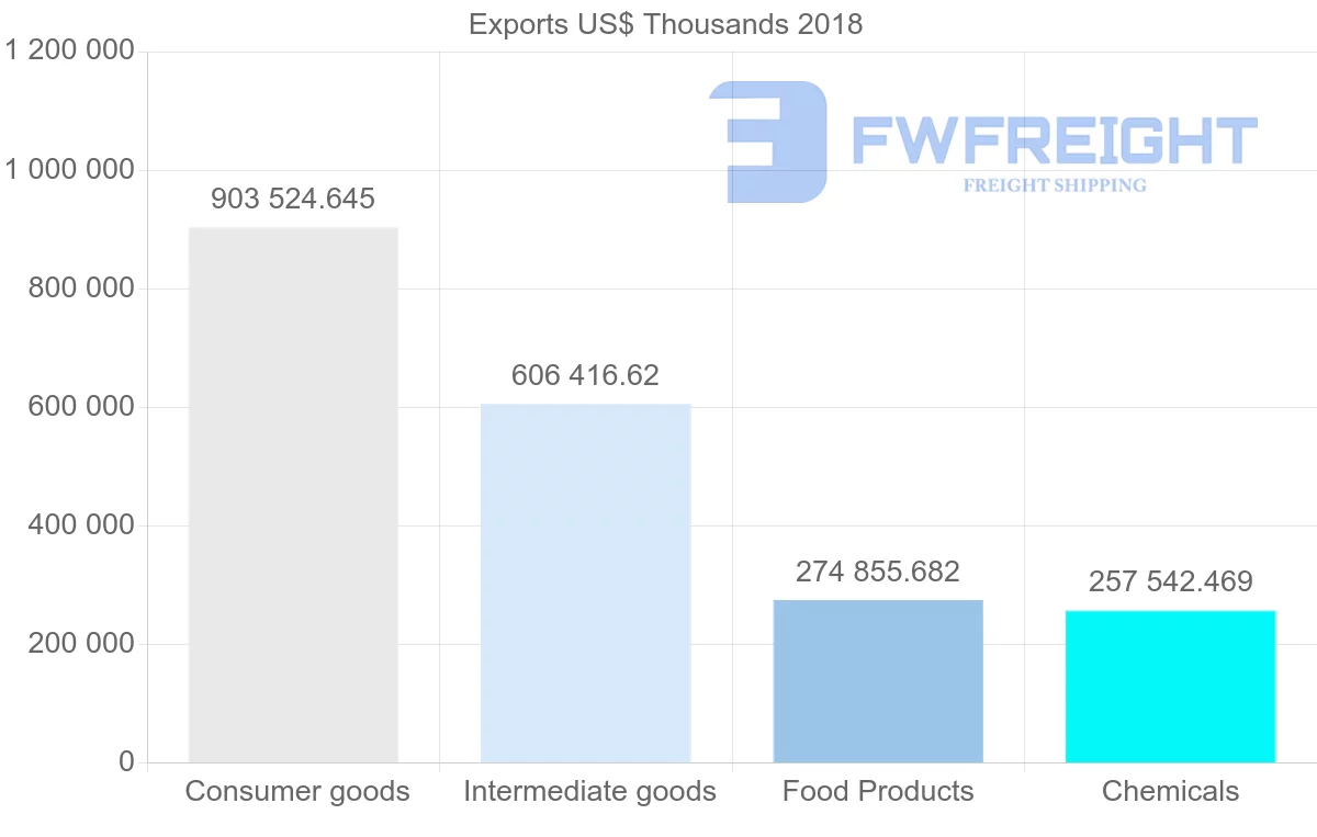 Shipping company from Guatemala to El Salvador