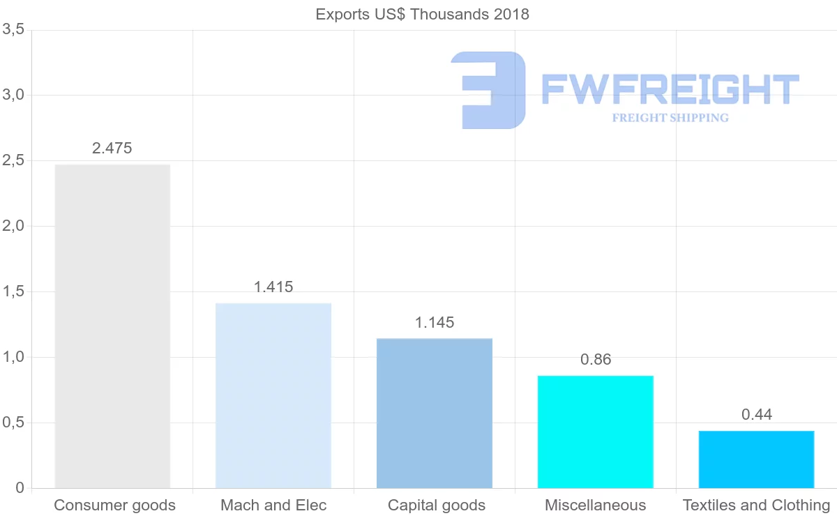 Shipping company from Guatemala to Estonia
