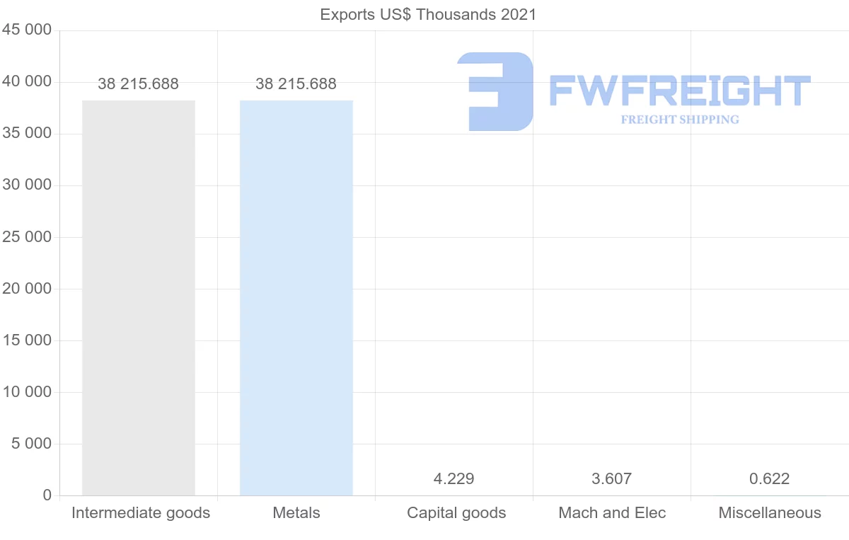 Shipping company from Guatemala to Finland