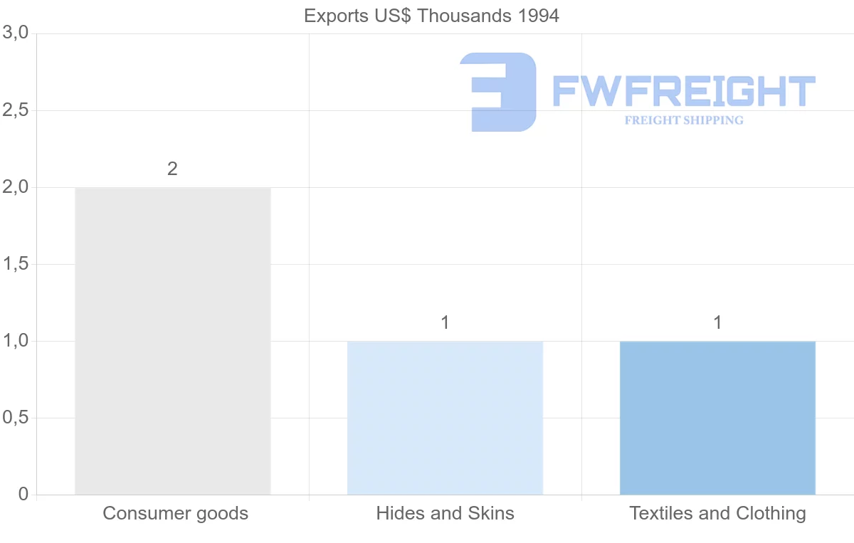 Shipping company from Guatemala to French Guiana