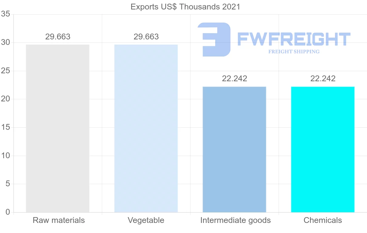 Shipping company from Guatemala to Gambia