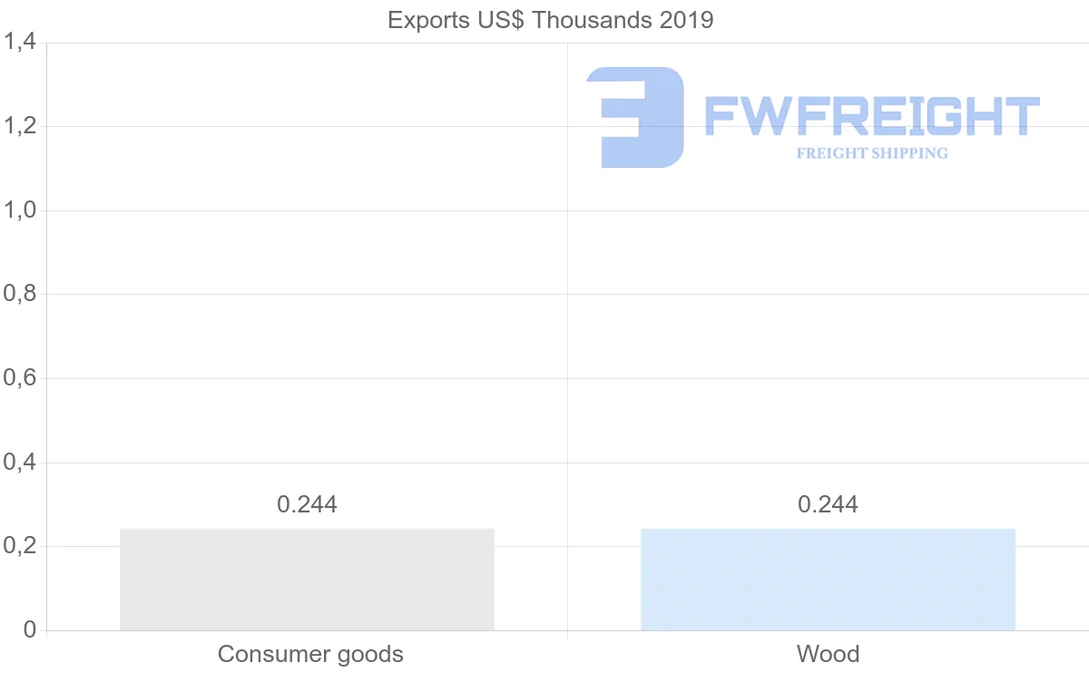 Shipping company from Guatemala to Guinea-Bissau