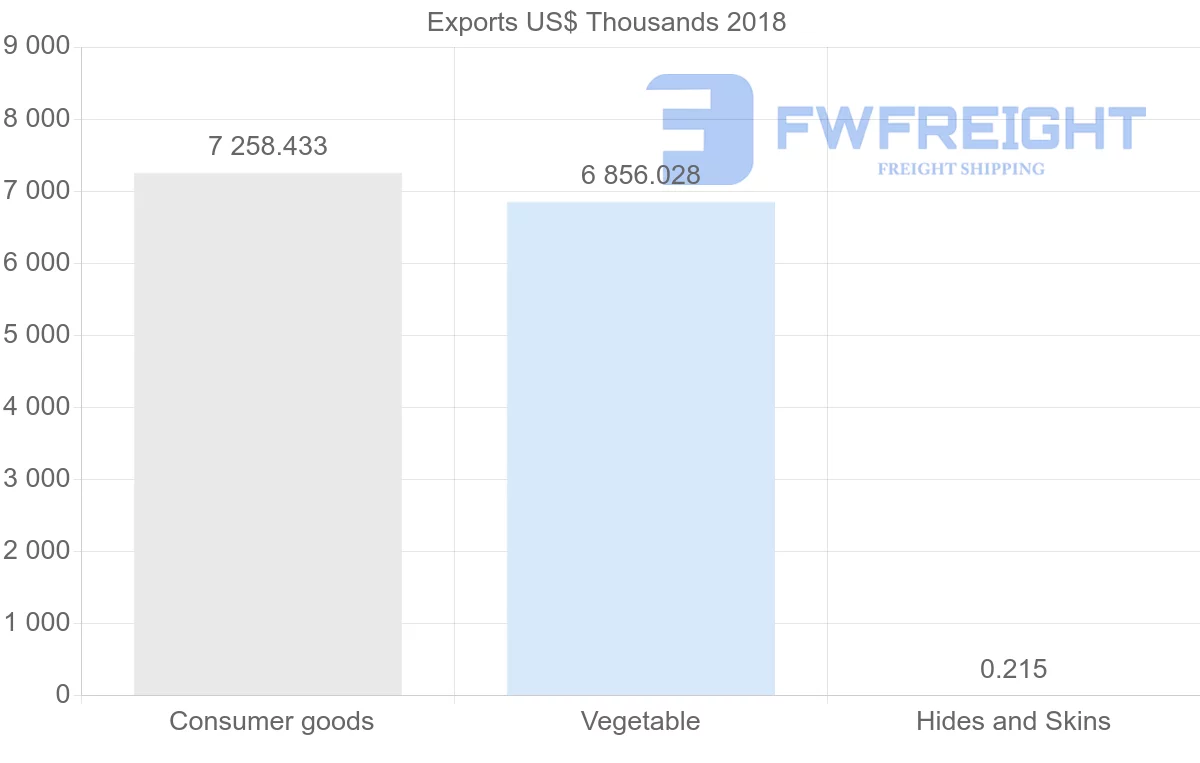 Shipping company from Guatemala to India