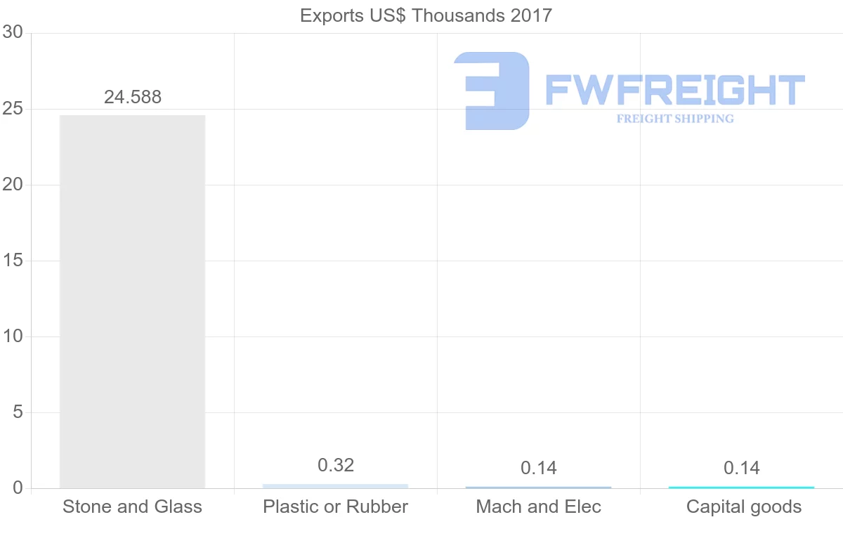 Shipping company from Guatemala to Iran