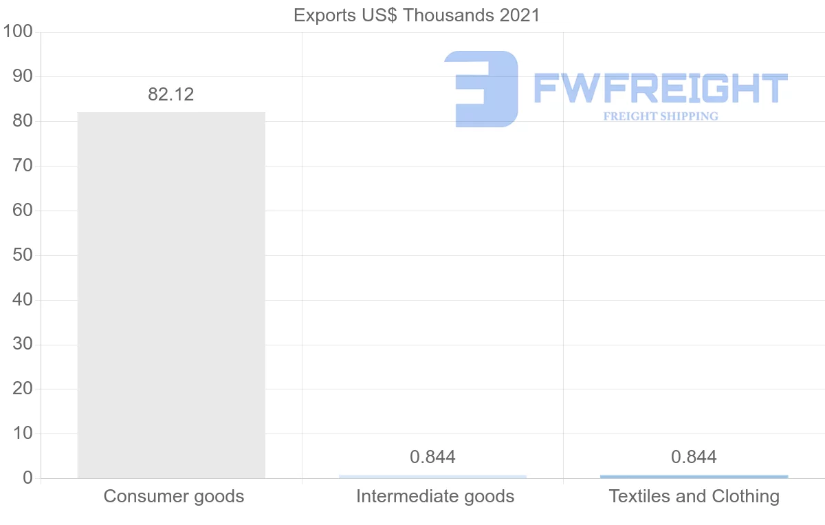 Shipping company from Guatemala to Lithuania