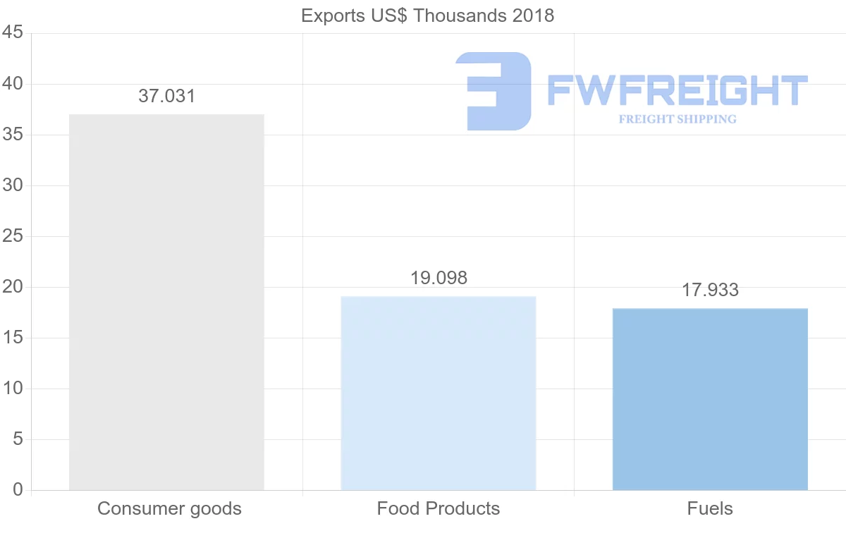 Shipping company from Guatemala to Malta