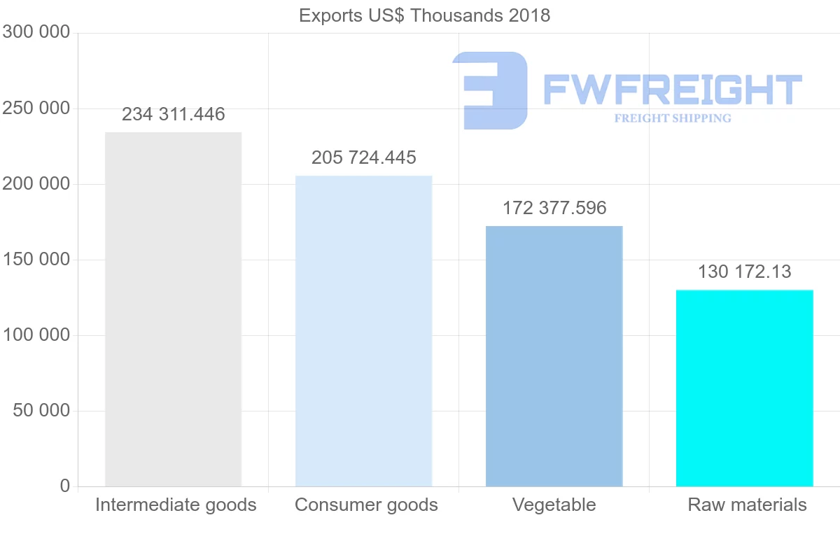 Shipping company from Guatemala to Mexico
