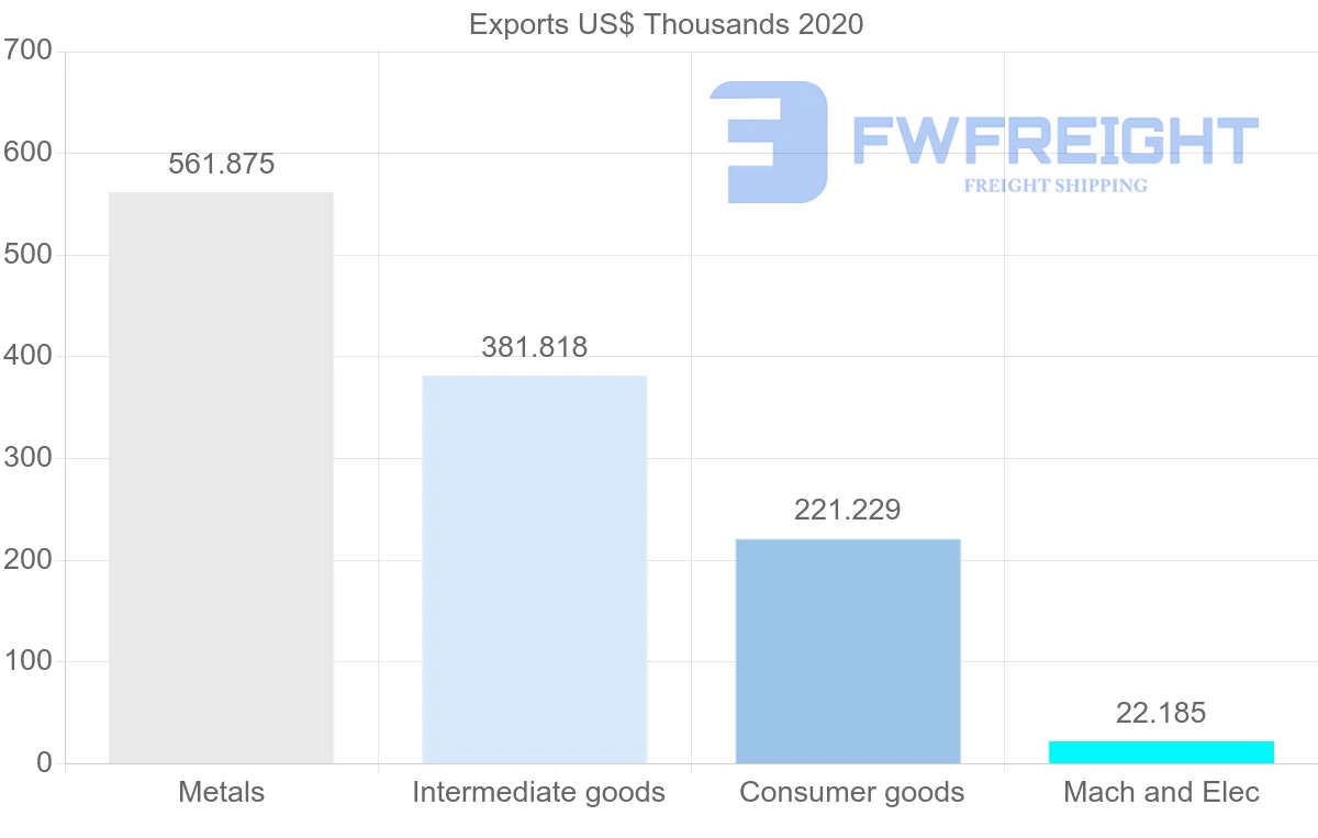 Shipping company from Guatemala to Namibia