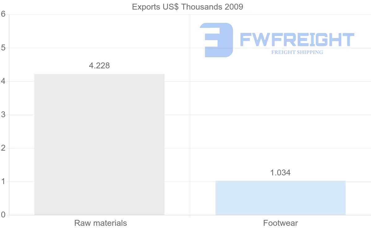 Shipping company from Guatemala to Netherlands Antilles