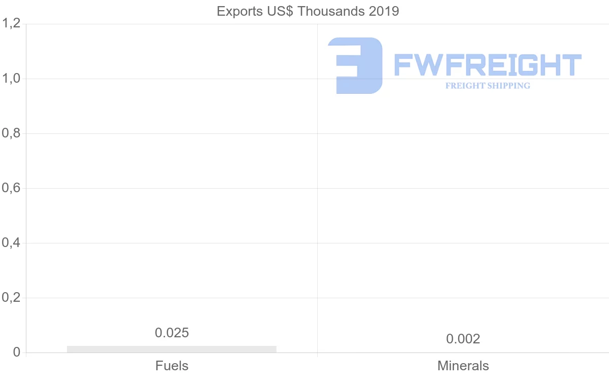 Shipping company from Guatemala to Netherlands