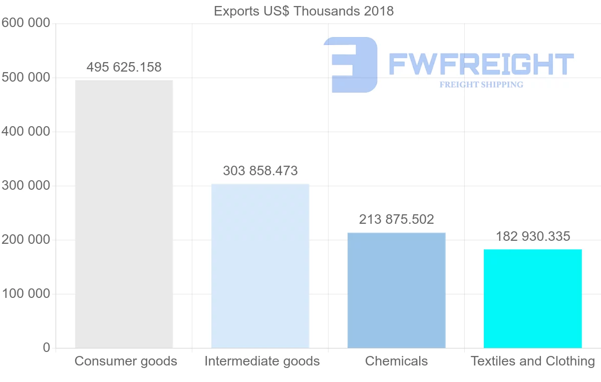 Shipping company from Guatemala to Nicaragua
