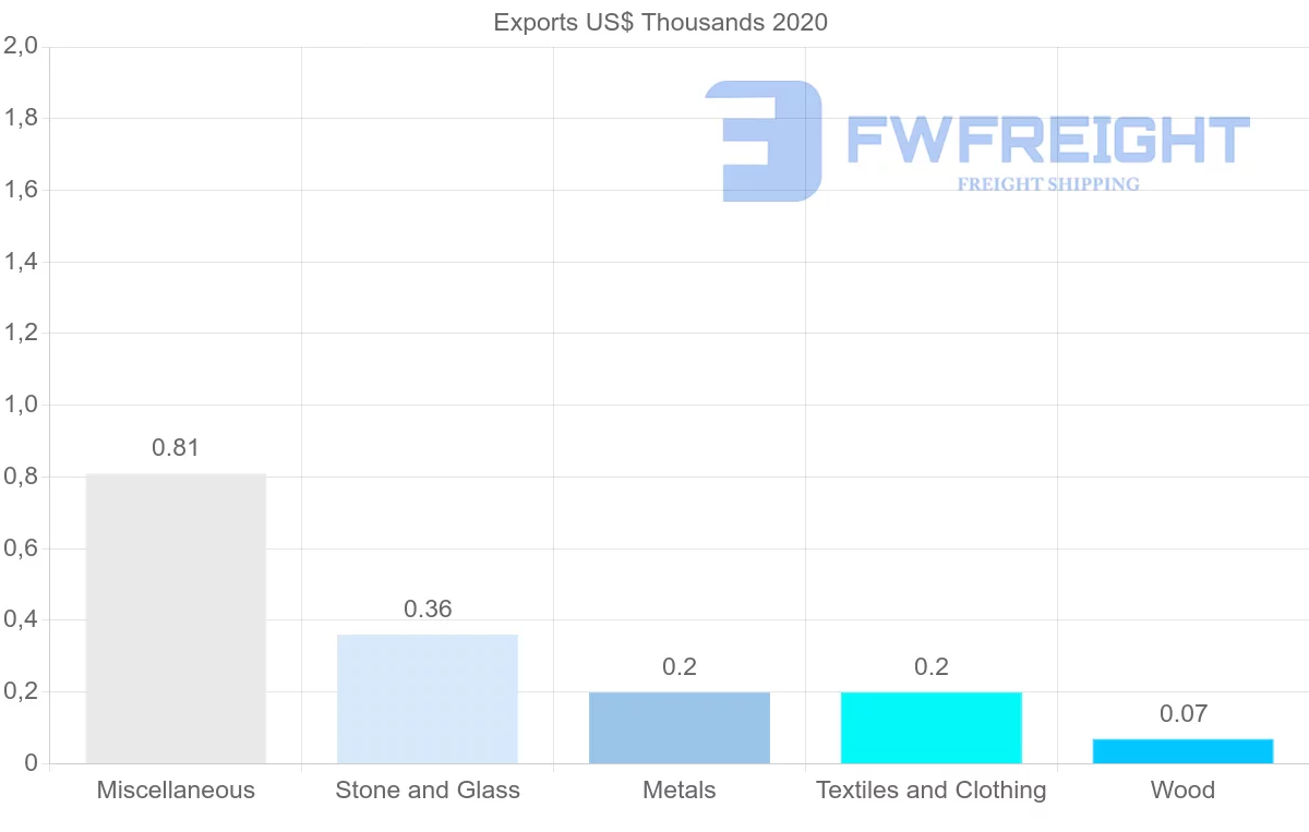 Shipping company from Guatemala to Nigeria