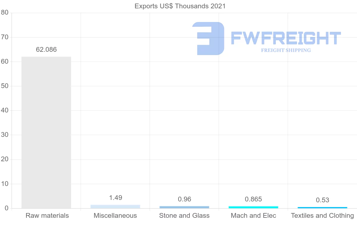 Shipping company from Guatemala to Oman