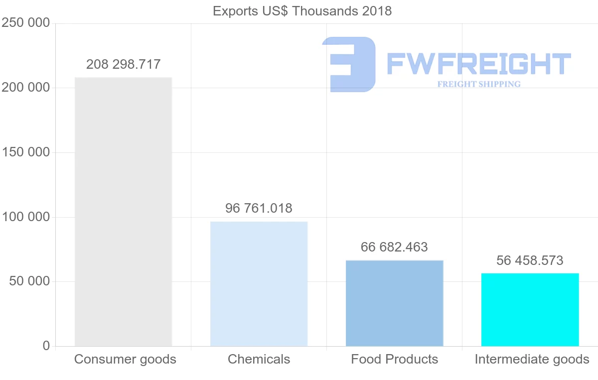 Shipping company from Guatemala to Panama