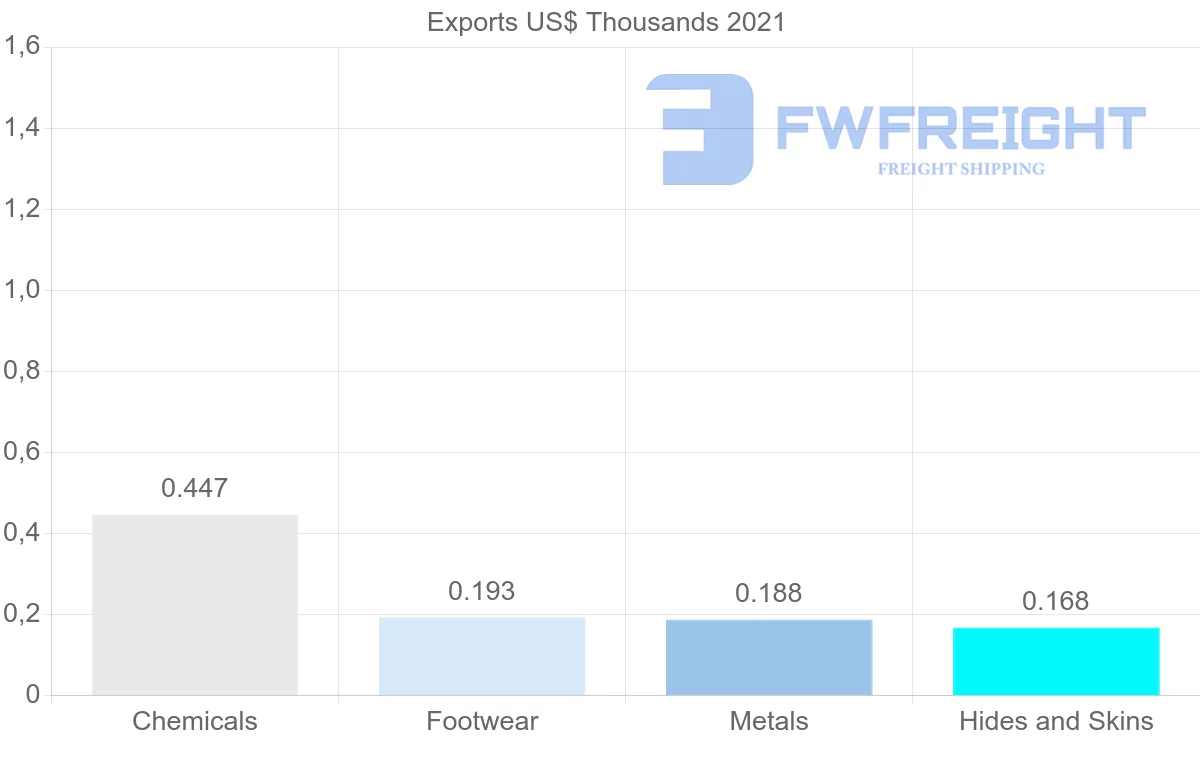 Shipping company from Guatemala to Portugal