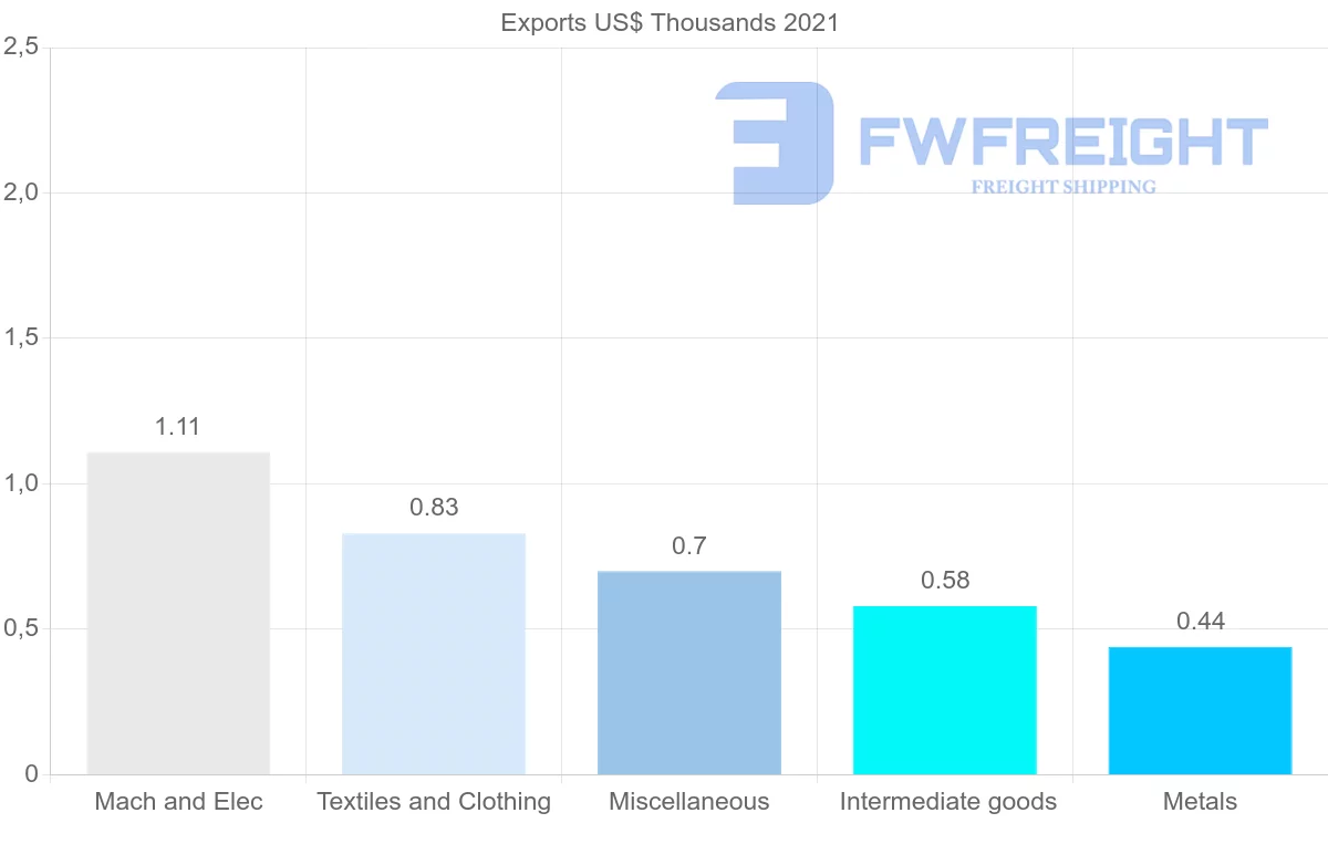 Shipping company from Guatemala to Qatar