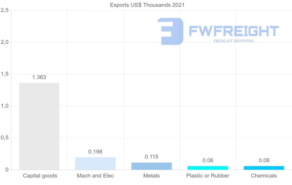 Shipping company from Guatemala to Russia