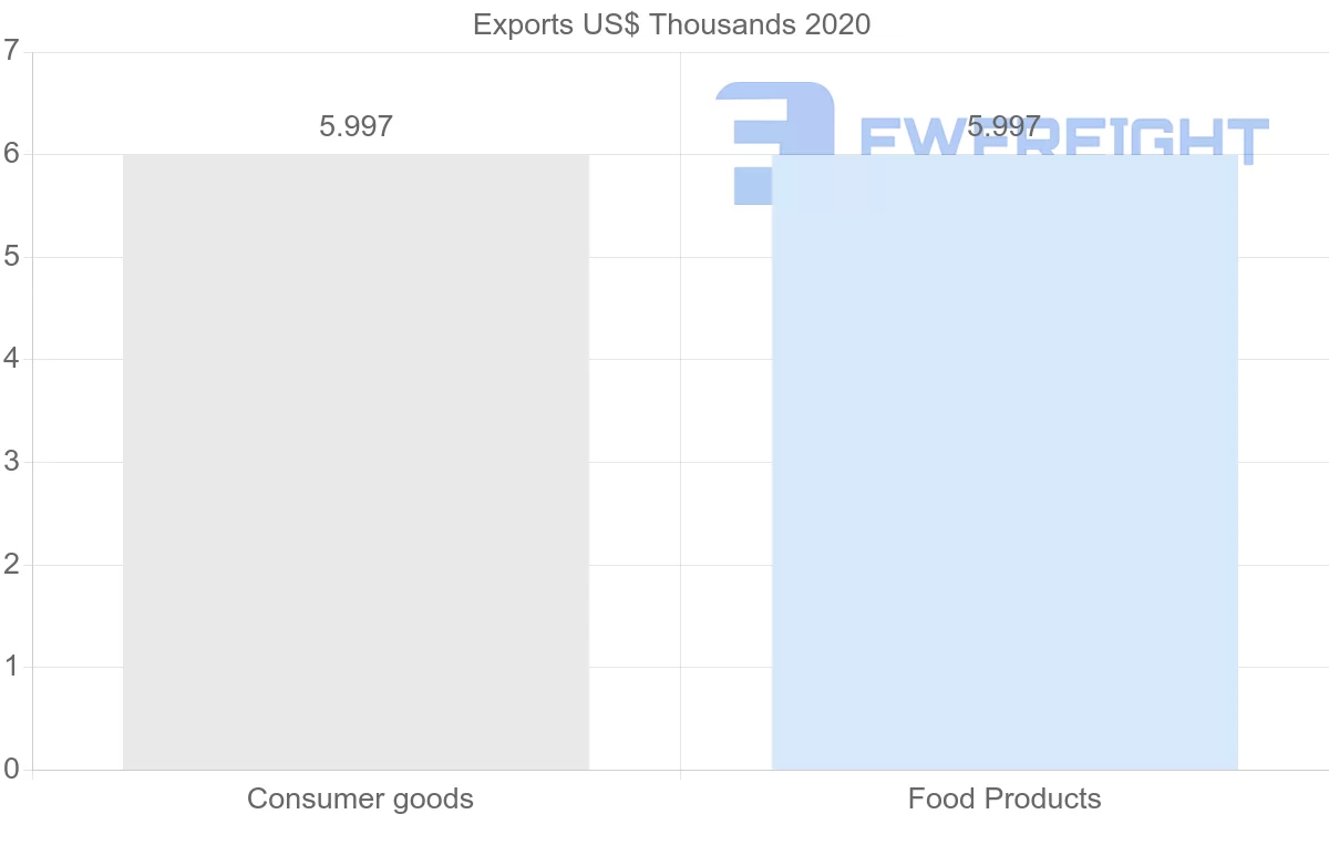 Shipping company from Guatemala to Sao Tome and Principe