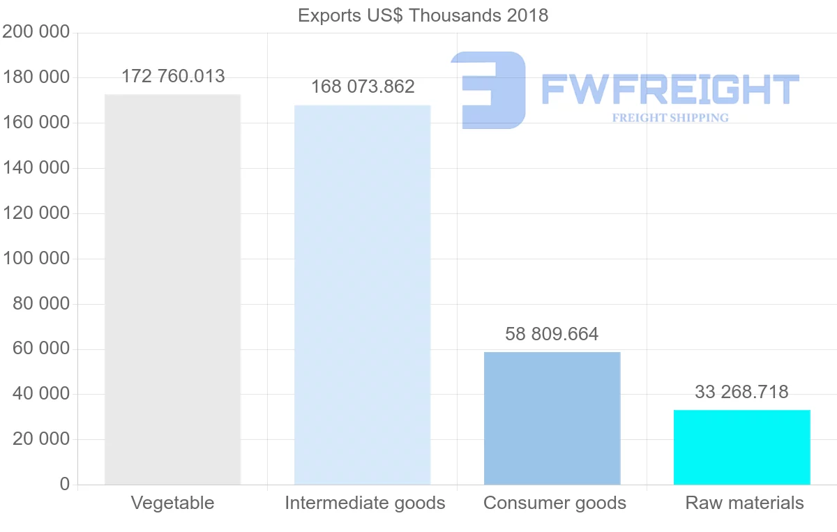 Shipping company from Guatemala to Spain