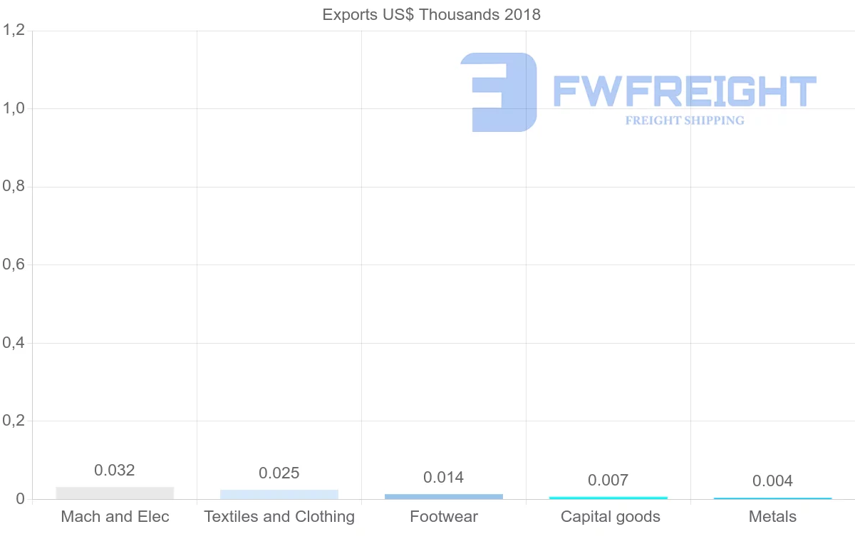 Shipping company from Guatemala to Sudan