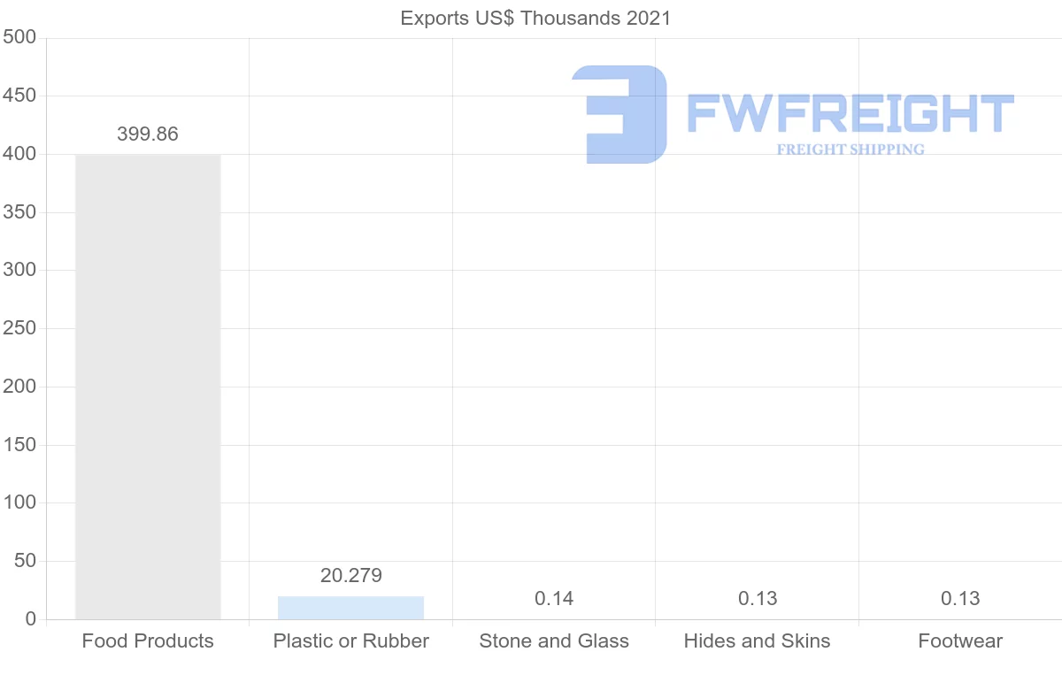 Shipping company from Guatemala to Thailand
