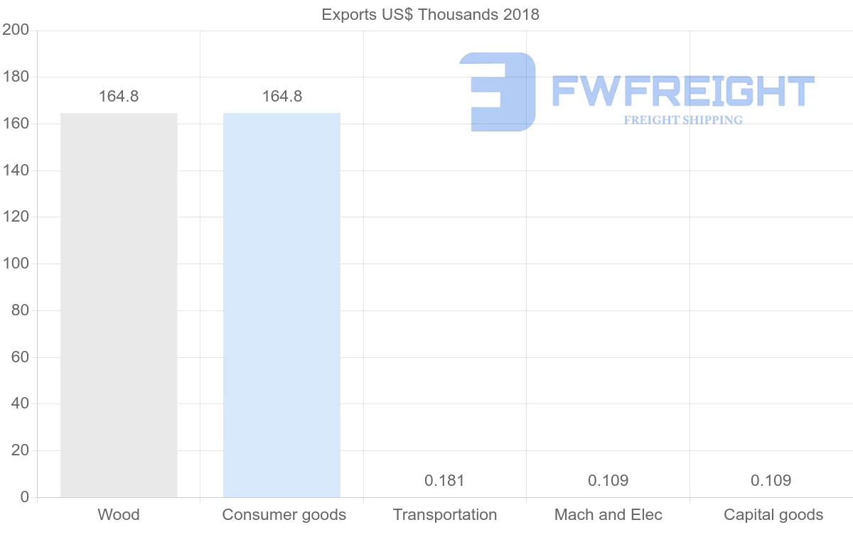 Shipping company from Guatemala to Turks and Caicos Islands