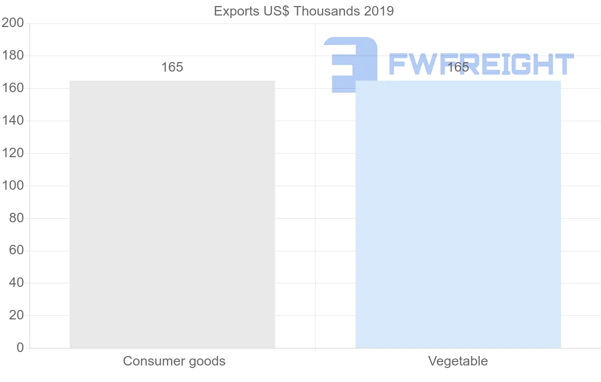 Shipping company from Guatemala to Yemen