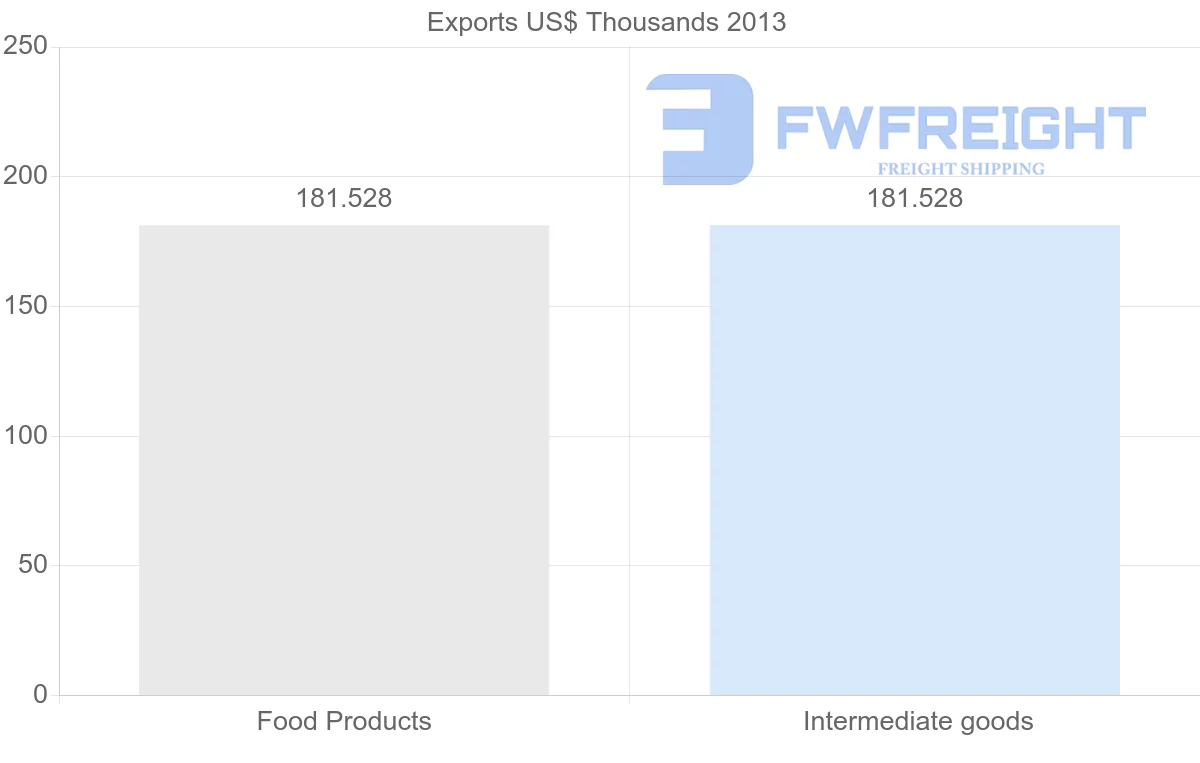 Shipping company from Guatemala to Zimbabwe