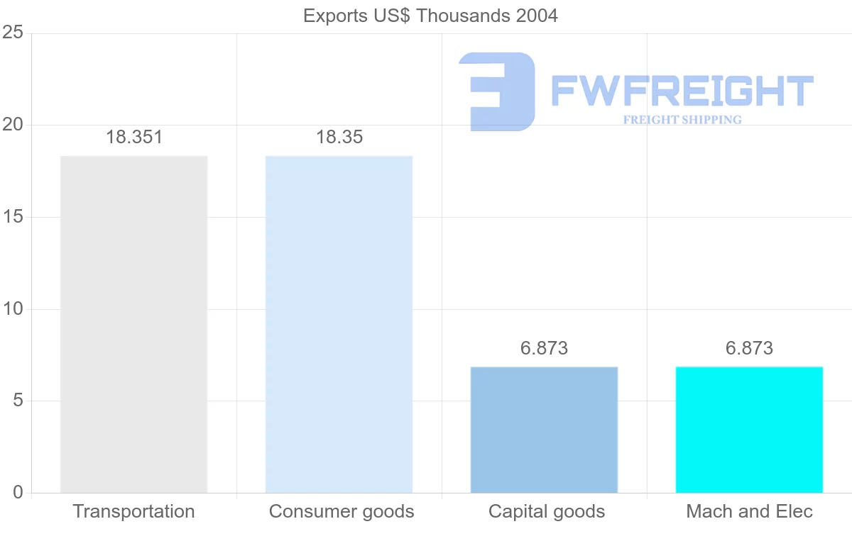 Shipping company from Guinea-Bissau to Mauritania
