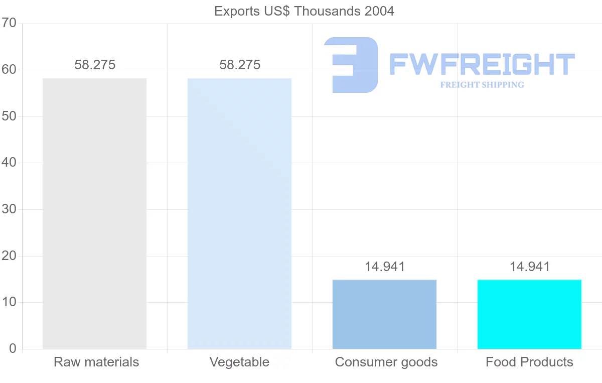 Shipping company from Guinea-Bissau to Netherlands