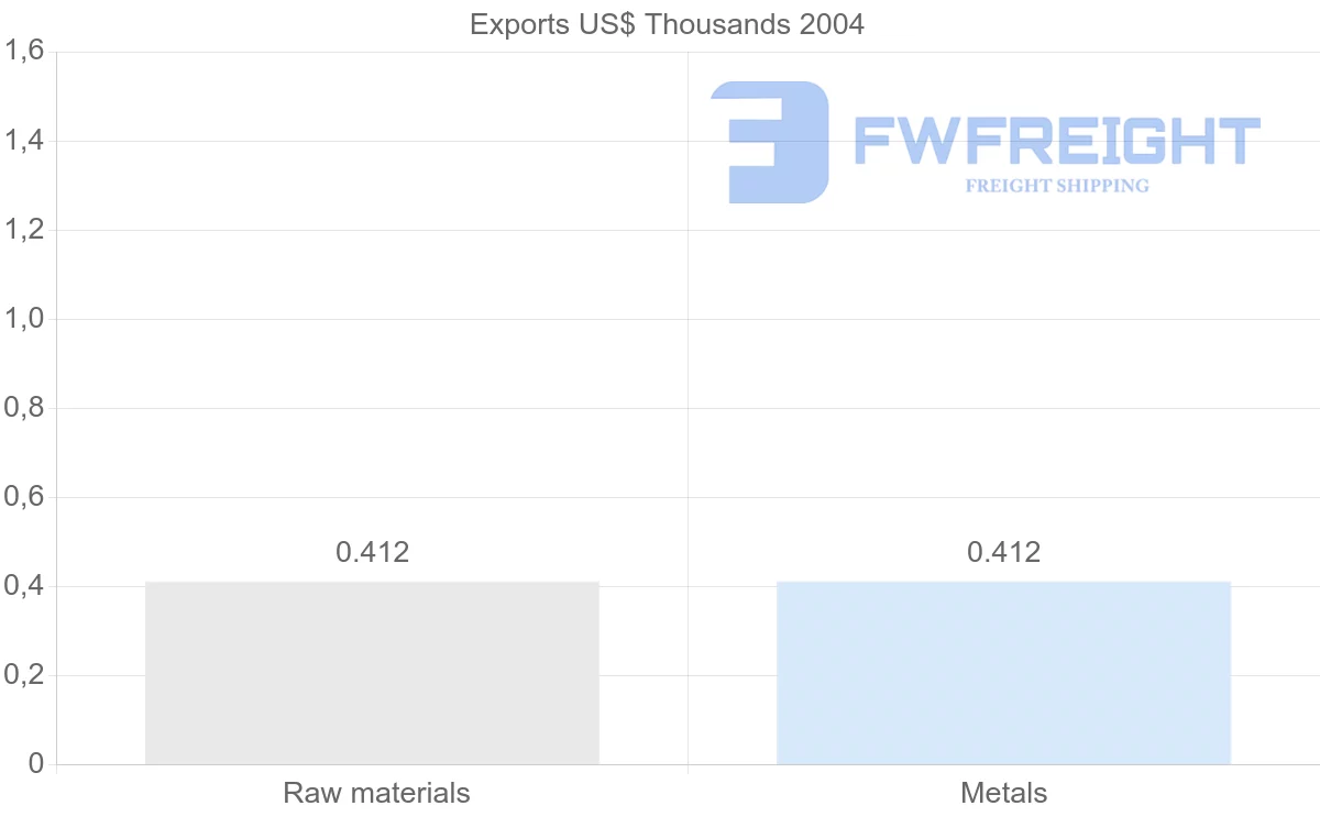 Shipping company from Guinea-Bissau to Pakistan