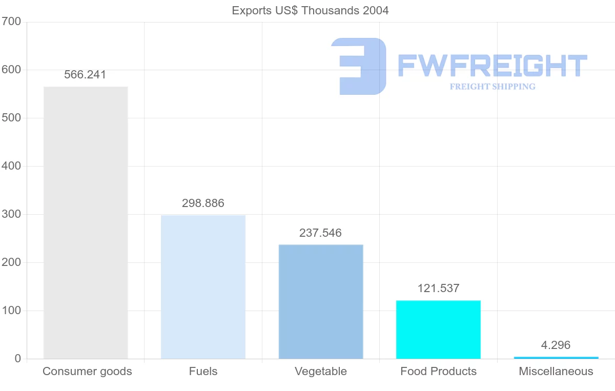 Shipping company from Guinea-Bissau to Senegal