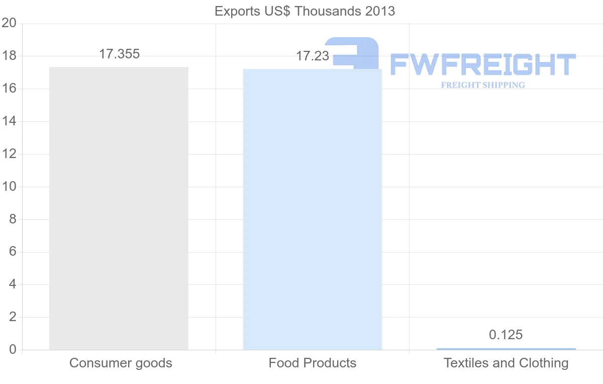 Shipping company from Guinea to Argentina