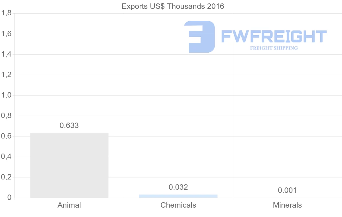 Shipping company from Guinea to Belgium
