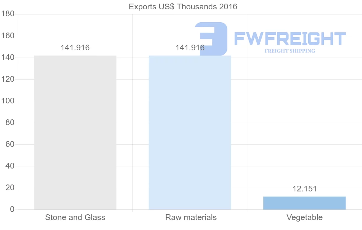 Shipping company from Guinea to Benin