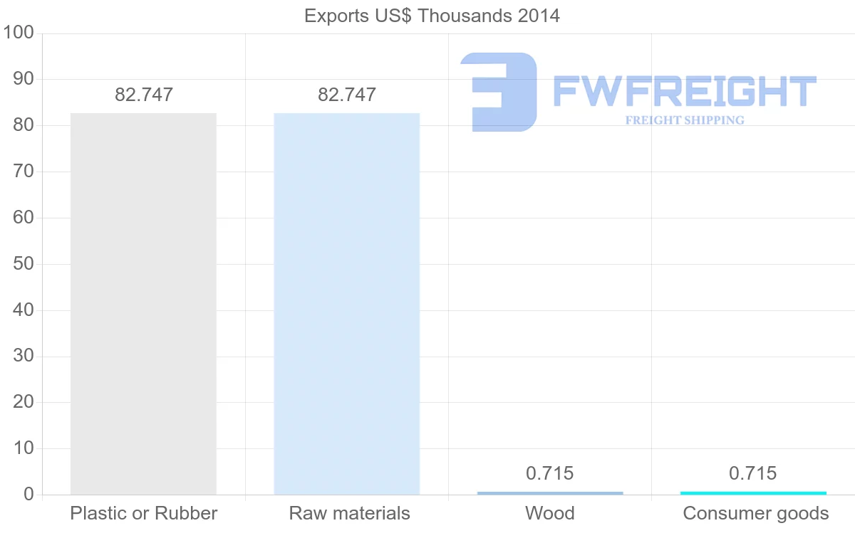 Shipping company from Guinea to Brazil
