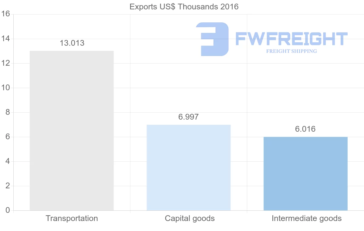 Shipping company from Guinea to Brunei