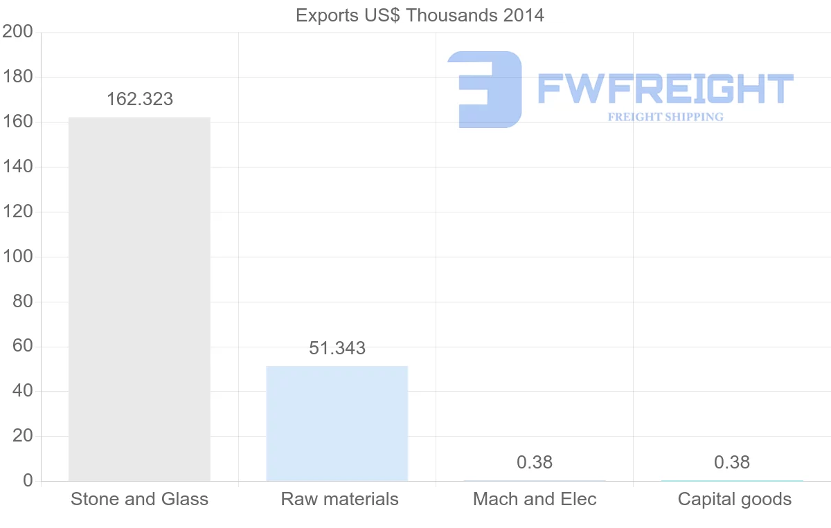 Shipping company from Guinea to Czech Republic