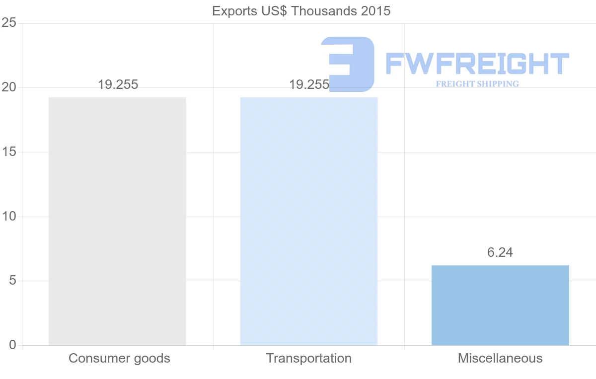 Shipping company from Guinea to Djibouti