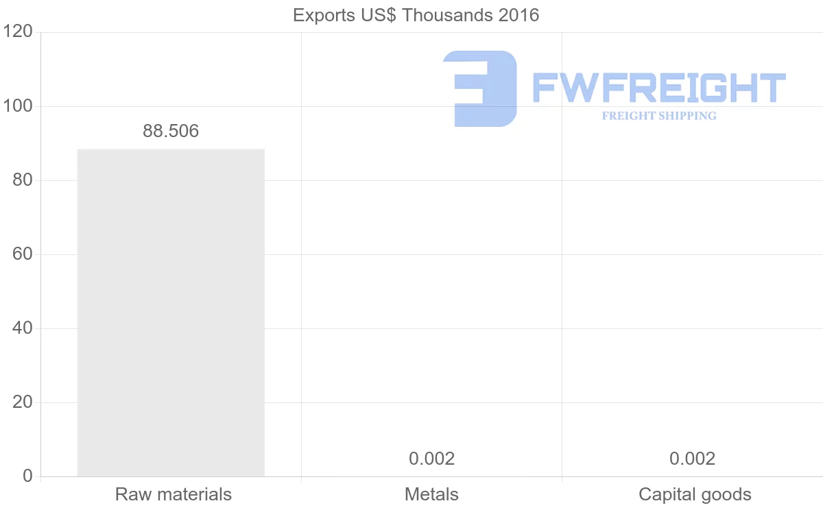 Shipping company from Guinea to Gambia