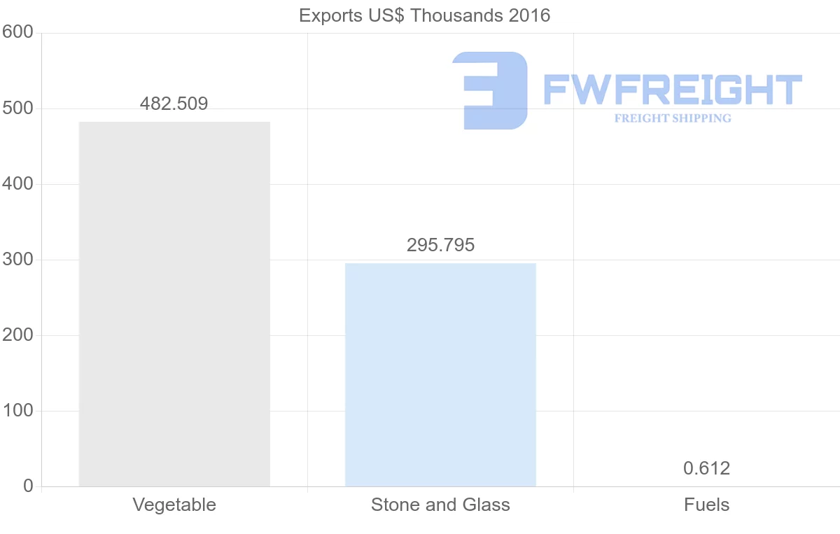 Shipping company from Guinea to Germany